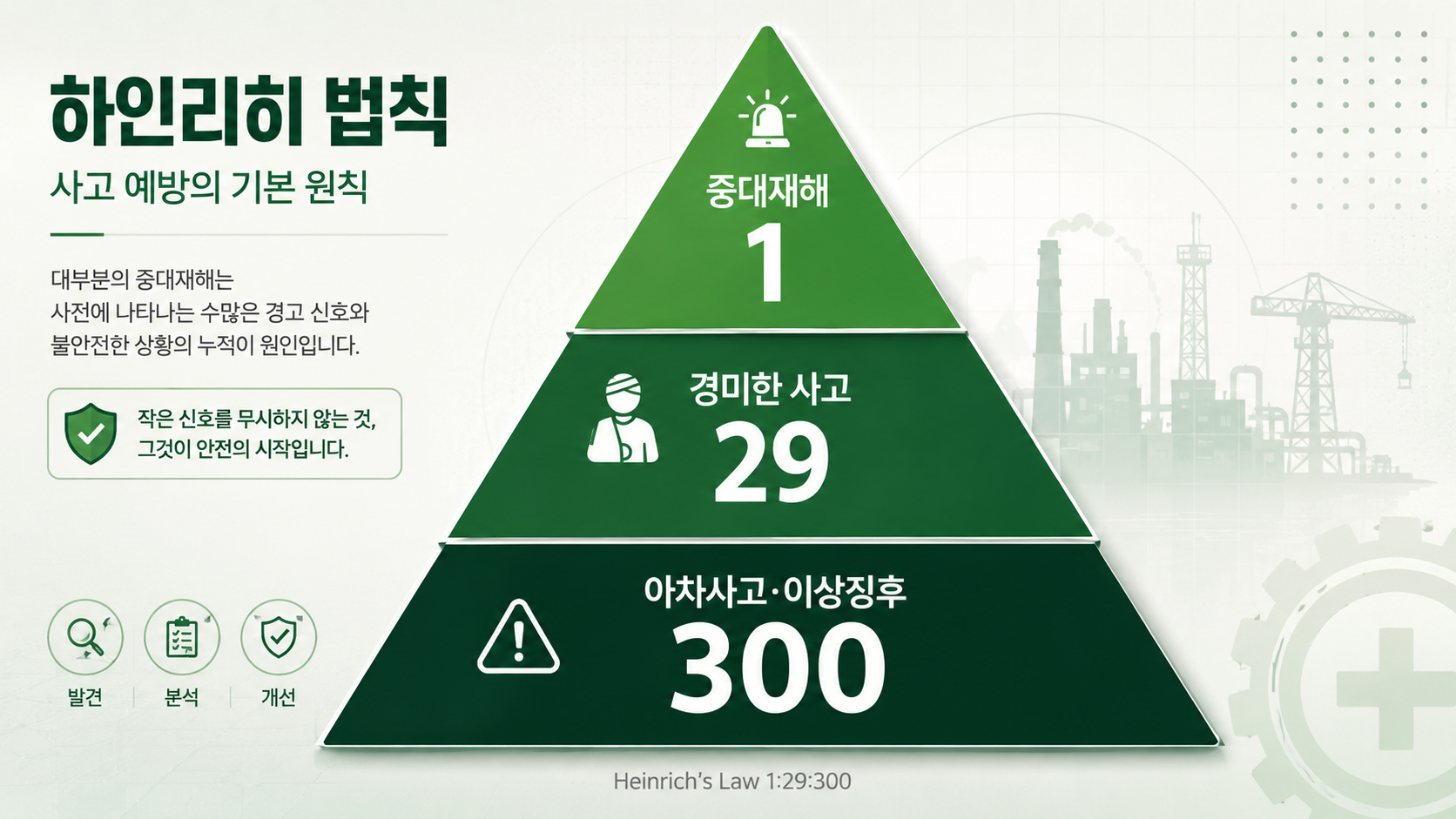 Heinrich's Law safety pyramid infographic showing the 1:29:300 accident prevention ratio