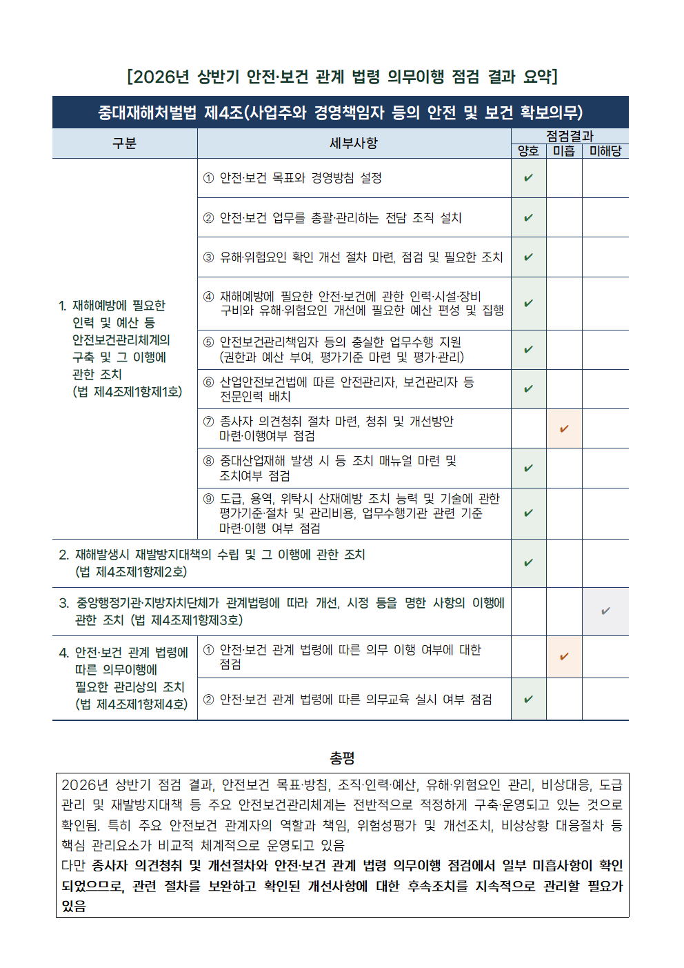 안전보건의무 이행점검 보고서 예시 - 종합 점검결과